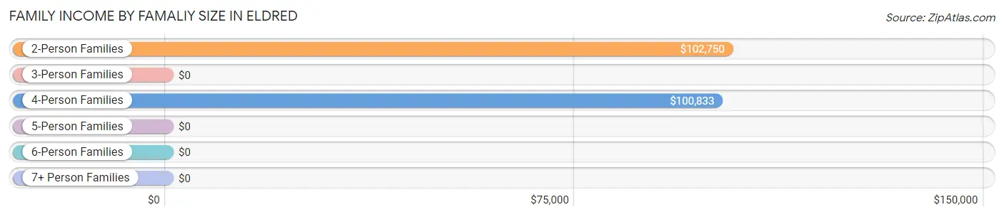 Family Income by Famaliy Size in Eldred