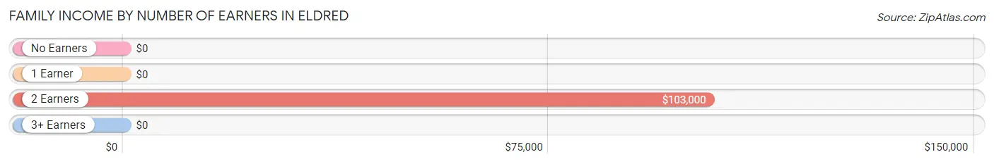 Family Income by Number of Earners in Eldred