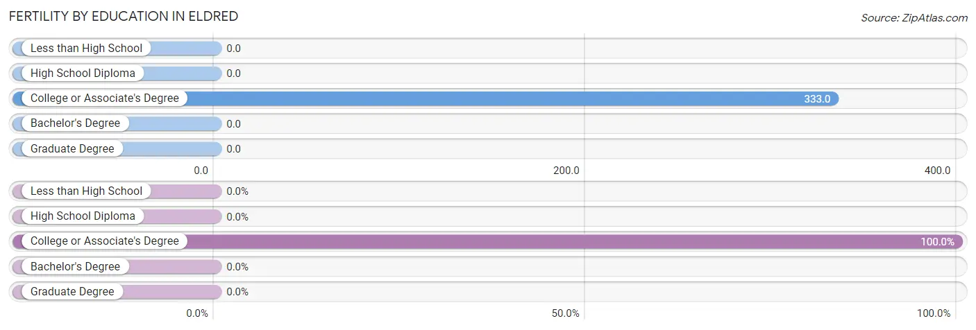 Female Fertility by Education Attainment in Eldred