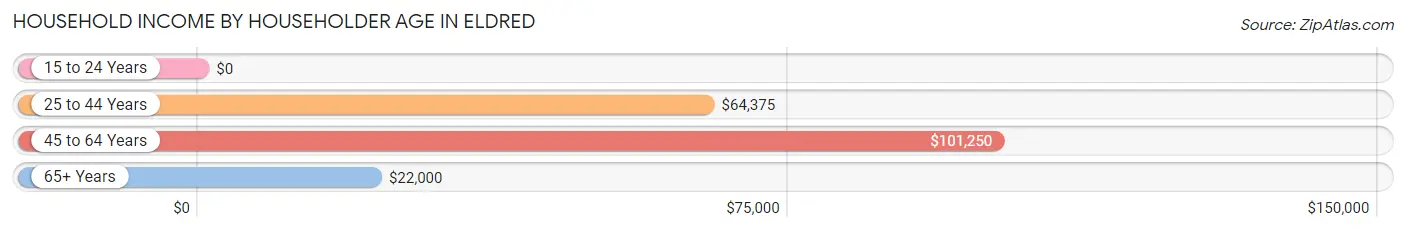 Household Income by Householder Age in Eldred