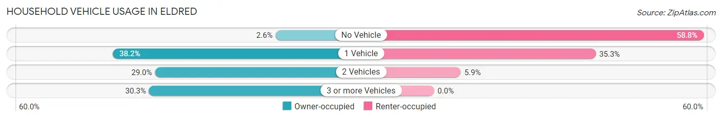 Household Vehicle Usage in Eldred