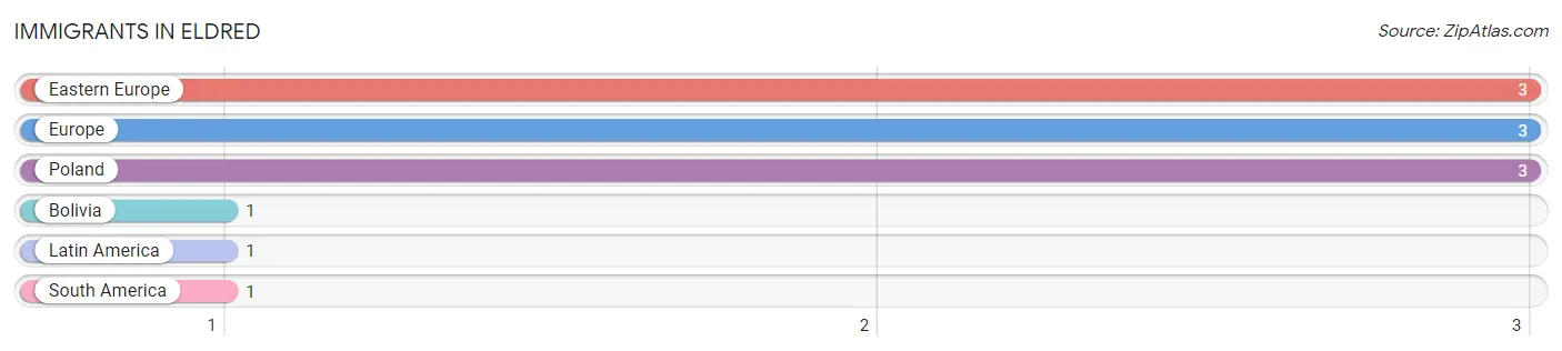 Immigrants in Eldred