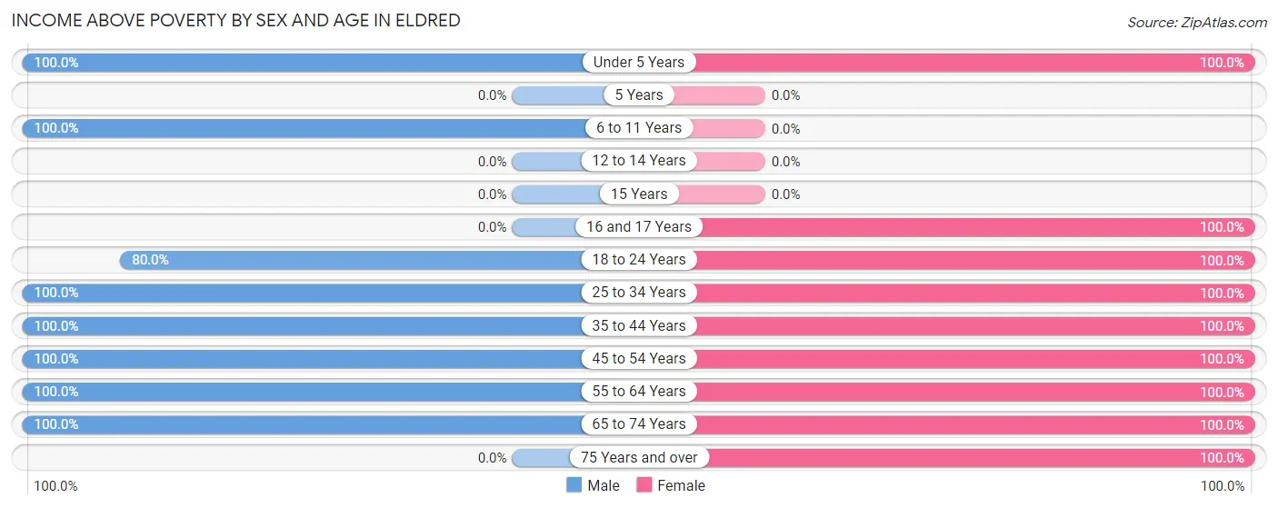 Income Above Poverty by Sex and Age in Eldred