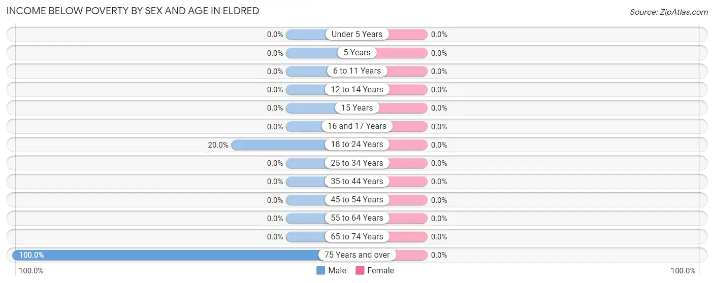 Income Below Poverty by Sex and Age in Eldred