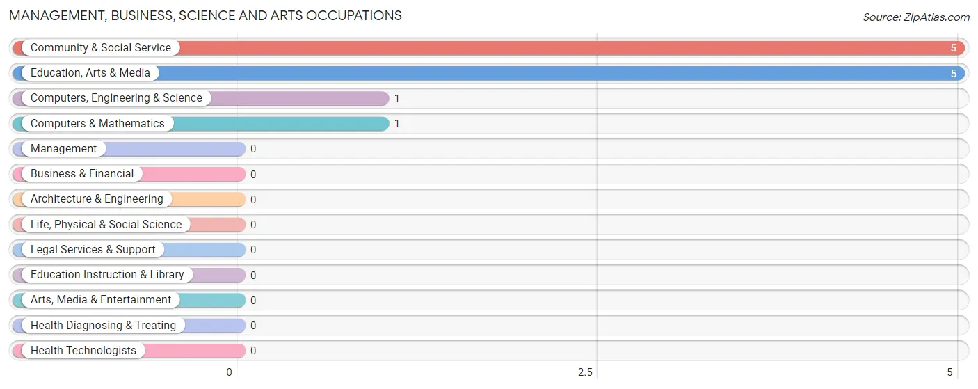 Management, Business, Science and Arts Occupations in Eldred