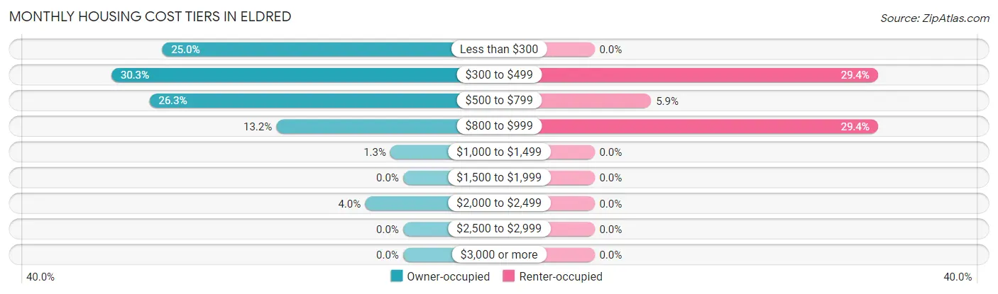 Monthly Housing Cost Tiers in Eldred