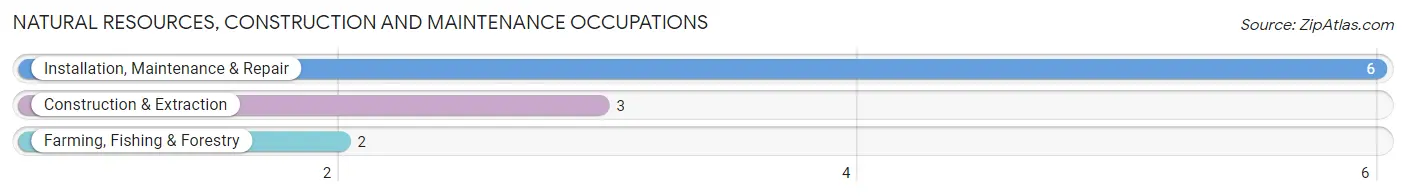 Natural Resources, Construction and Maintenance Occupations in Eldred