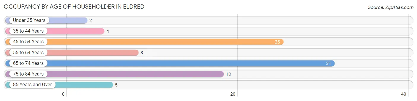 Occupancy by Age of Householder in Eldred