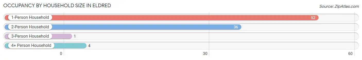 Occupancy by Household Size in Eldred