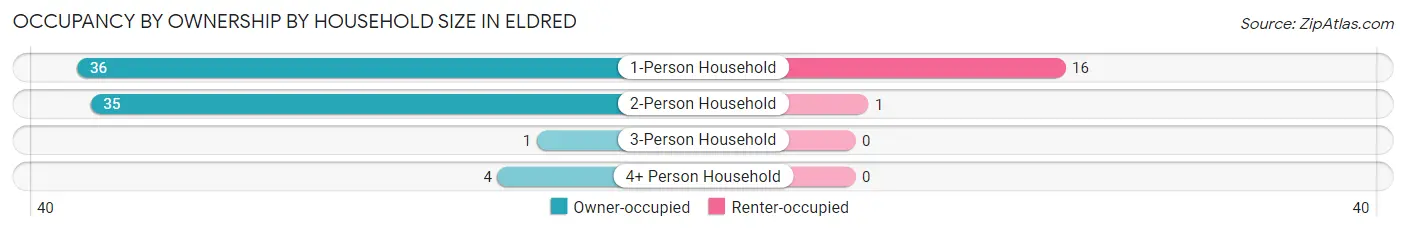 Occupancy by Ownership by Household Size in Eldred