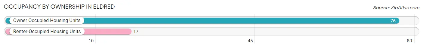 Occupancy by Ownership in Eldred