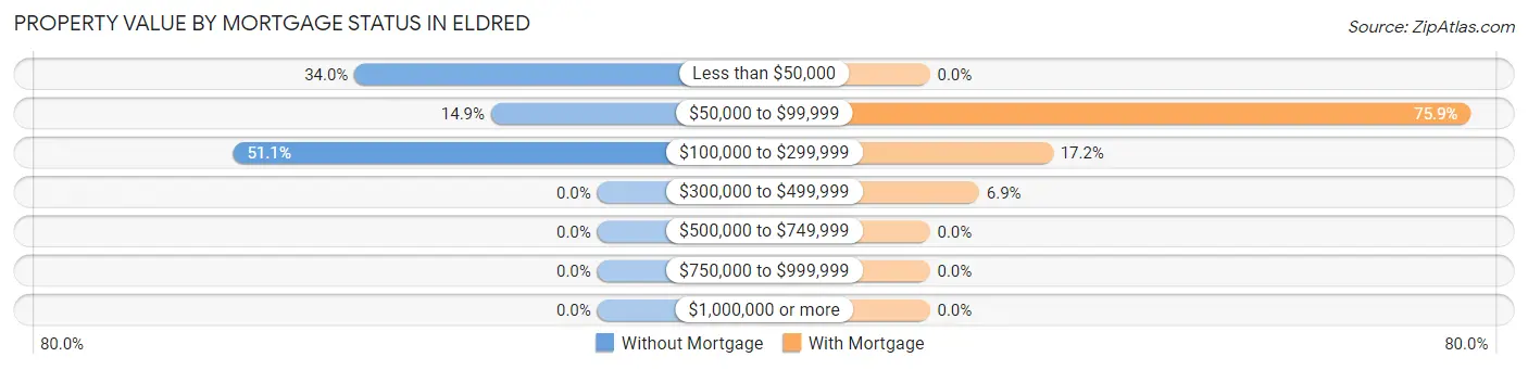 Property Value by Mortgage Status in Eldred