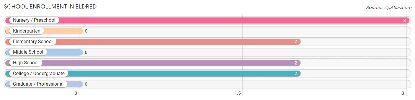 School Enrollment in Eldred
