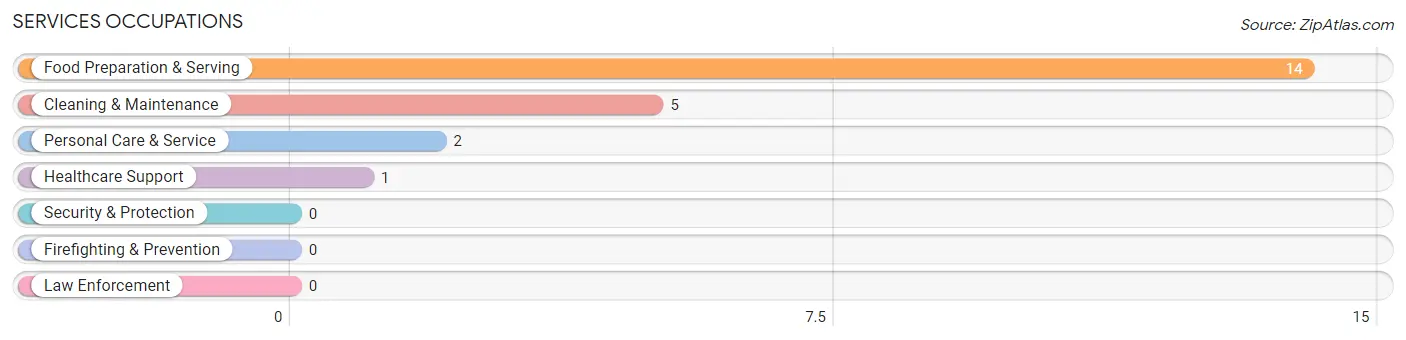 Services Occupations in Eldred