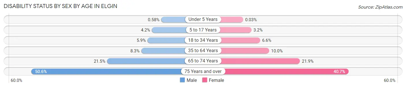 Disability Status by Sex by Age in Elgin