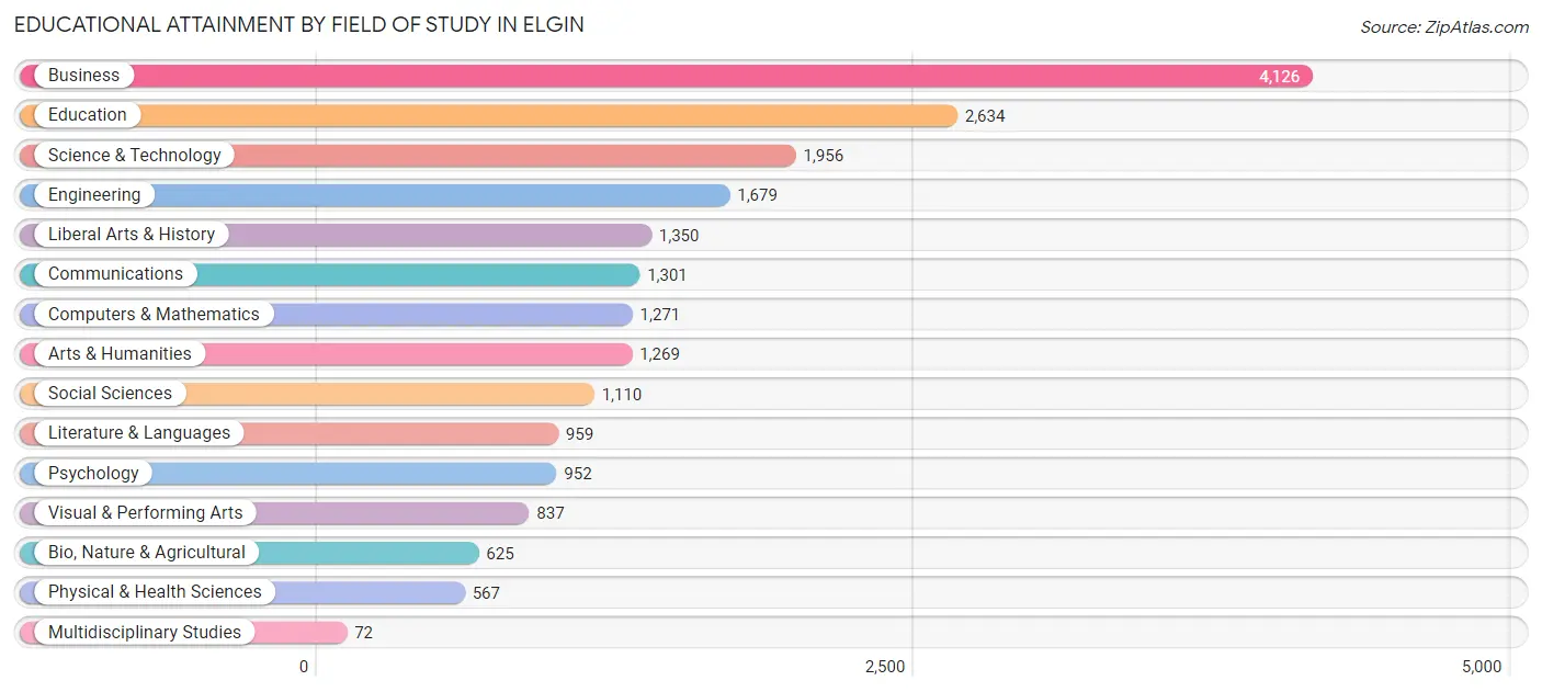 Educational Attainment by Field of Study in Elgin