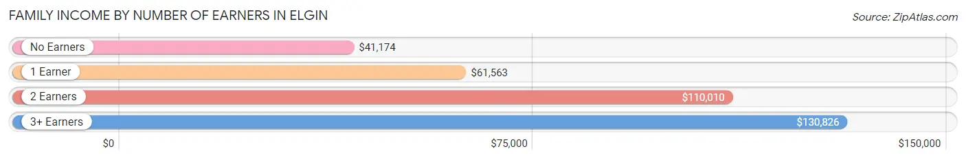 Family Income by Number of Earners in Elgin