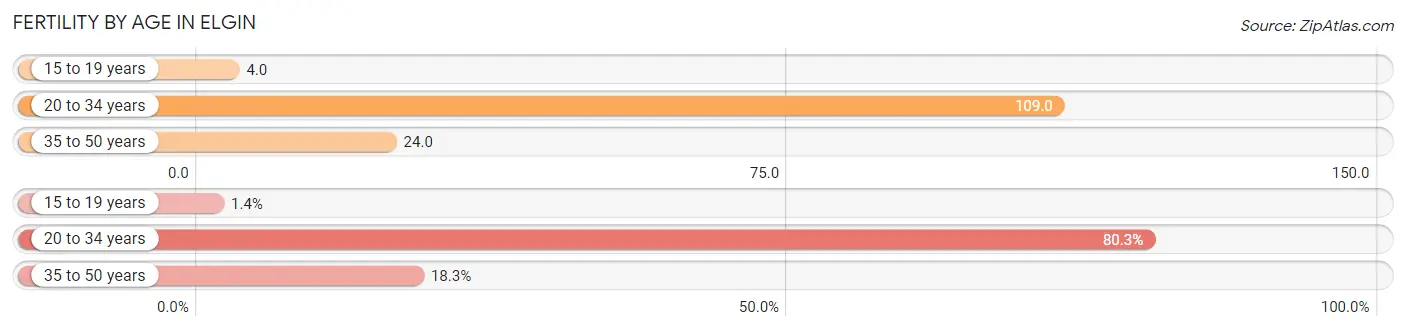 Female Fertility by Age in Elgin