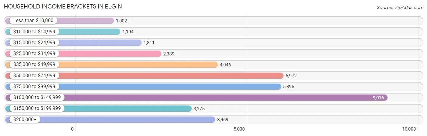 Household Income Brackets in Elgin