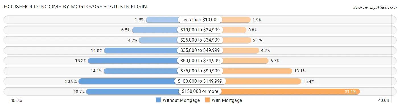 Household Income by Mortgage Status in Elgin