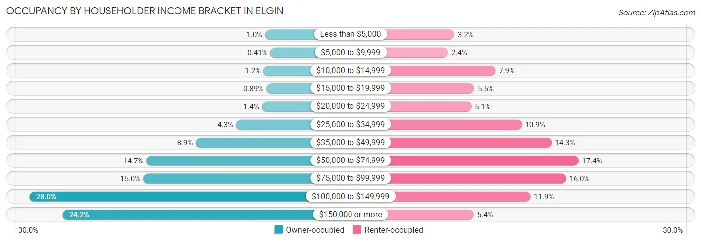 Occupancy by Householder Income Bracket in Elgin