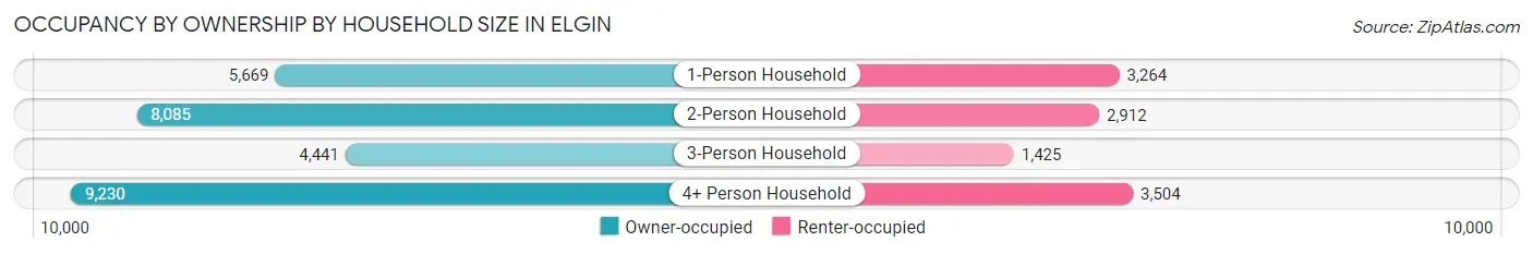 Occupancy by Ownership by Household Size in Elgin