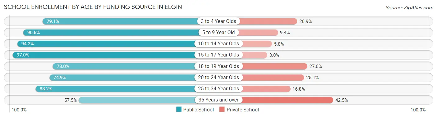 School Enrollment by Age by Funding Source in Elgin