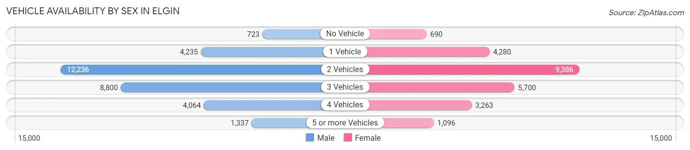 Vehicle Availability by Sex in Elgin