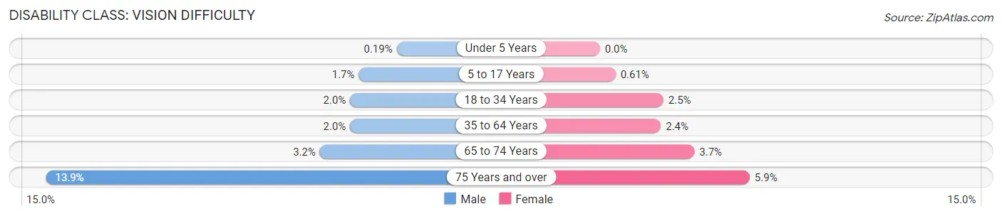 Disability in Elgin: <span>Vision Difficulty</span>