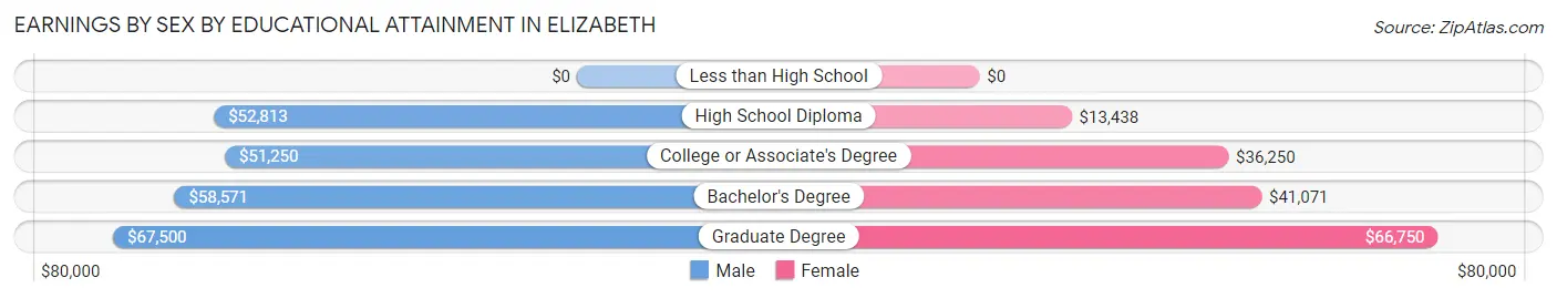 Earnings by Sex by Educational Attainment in Elizabeth