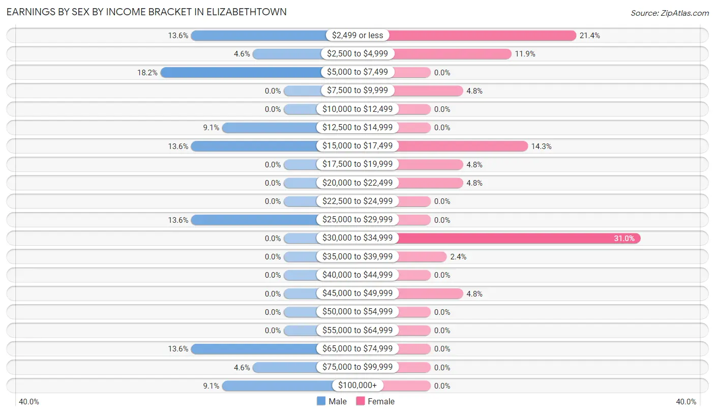 Earnings by Sex by Income Bracket in Elizabethtown