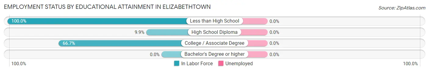 Employment Status by Educational Attainment in Elizabethtown