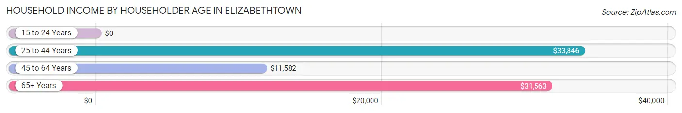 Household Income by Householder Age in Elizabethtown