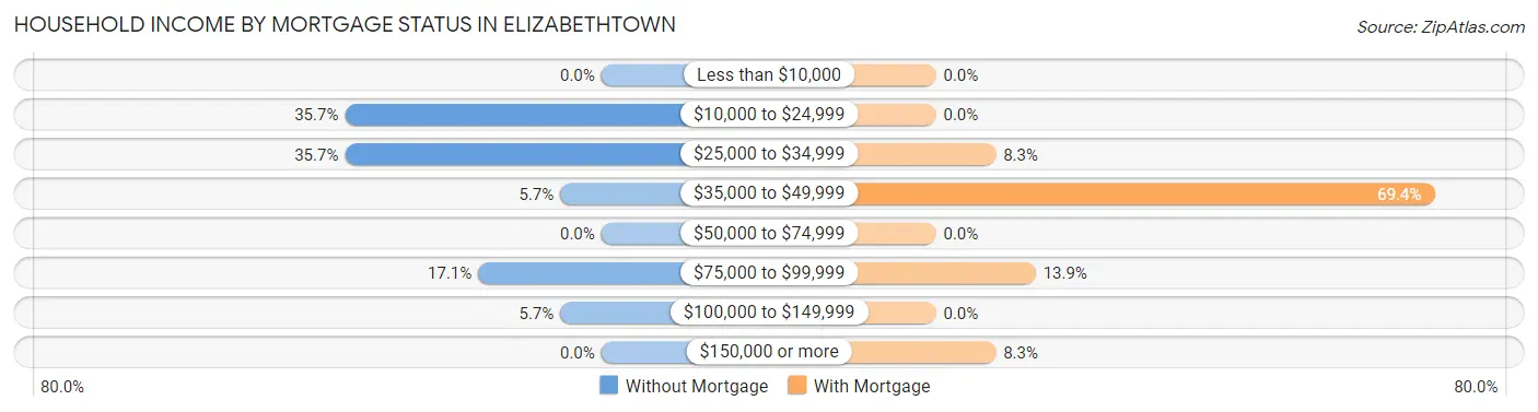 Household Income by Mortgage Status in Elizabethtown