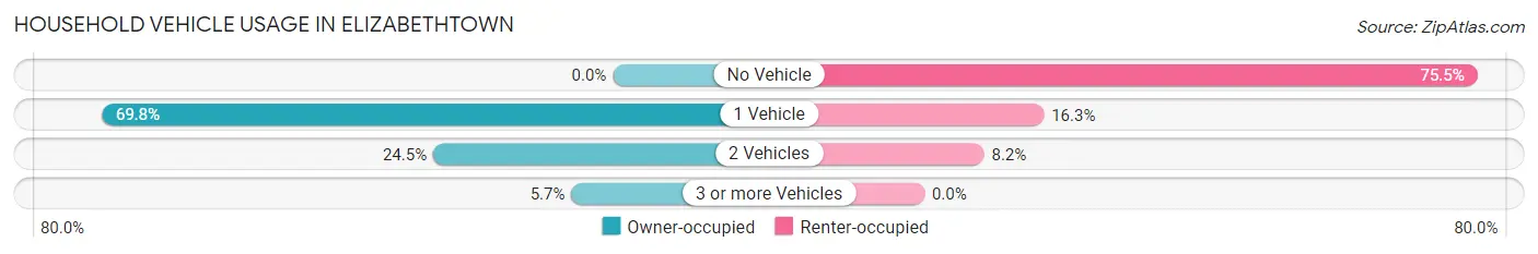 Household Vehicle Usage in Elizabethtown