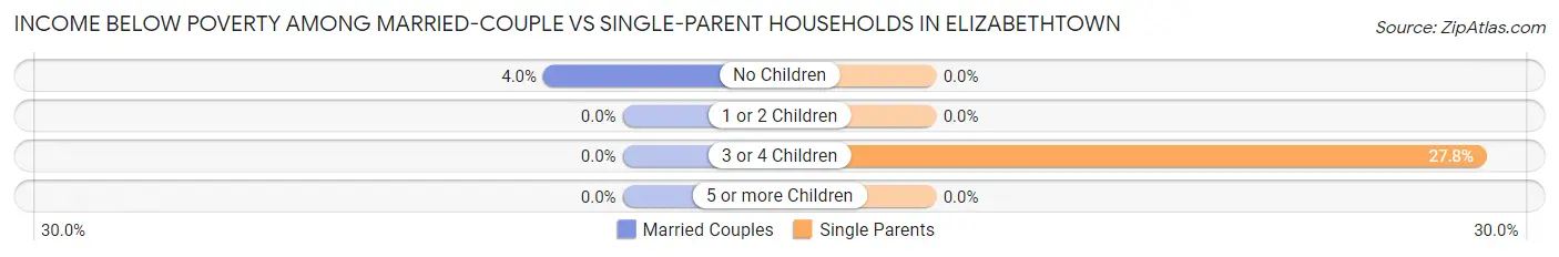 Income Below Poverty Among Married-Couple vs Single-Parent Households in Elizabethtown