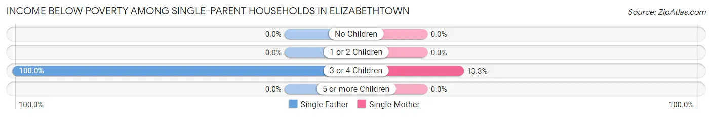 Income Below Poverty Among Single-Parent Households in Elizabethtown