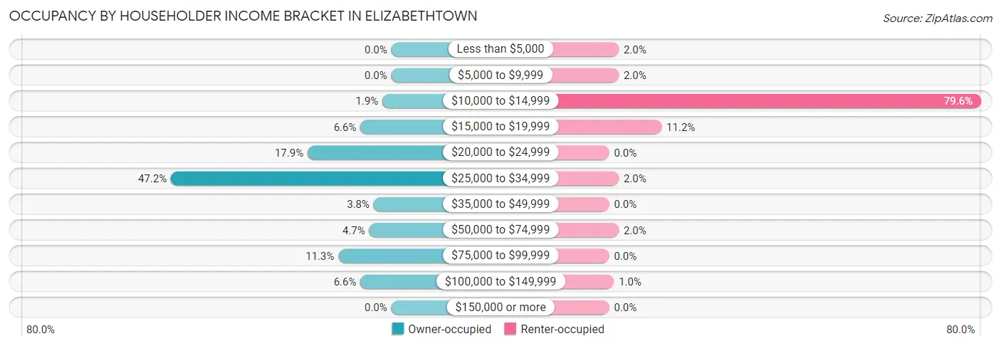 Occupancy by Householder Income Bracket in Elizabethtown