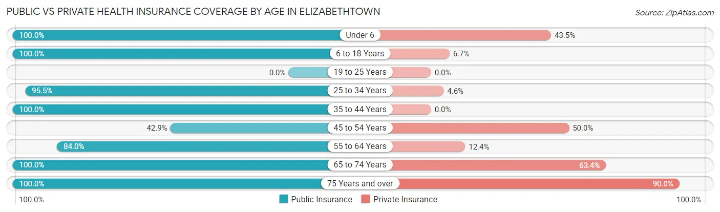 Public vs Private Health Insurance Coverage by Age in Elizabethtown