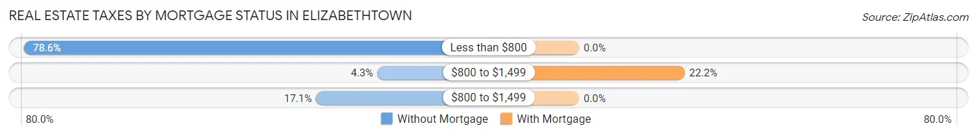Real Estate Taxes by Mortgage Status in Elizabethtown