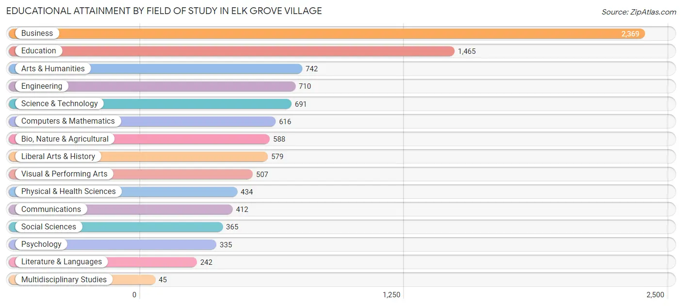 Educational Attainment by Field of Study in Elk Grove Village