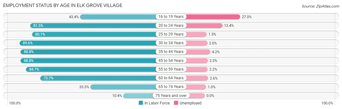 Employment Status by Age in Elk Grove Village
