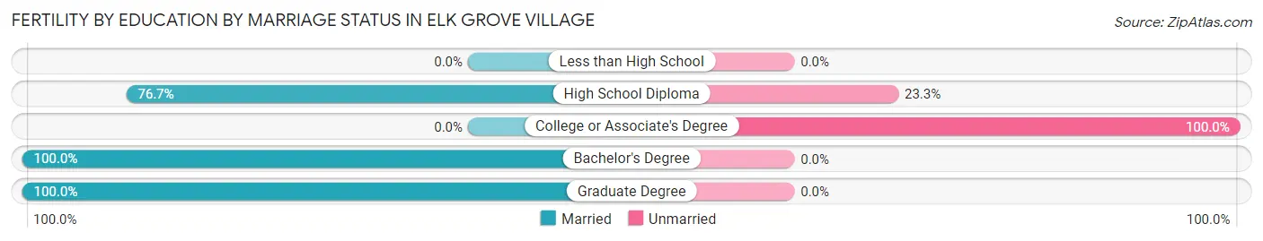Female Fertility by Education by Marriage Status in Elk Grove Village
