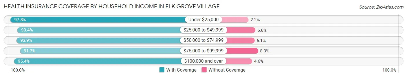 Health Insurance Coverage by Household Income in Elk Grove Village