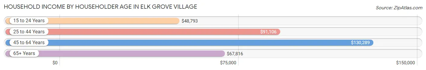 Household Income by Householder Age in Elk Grove Village