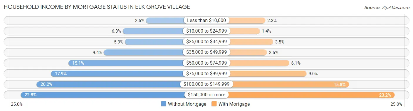 Household Income by Mortgage Status in Elk Grove Village
