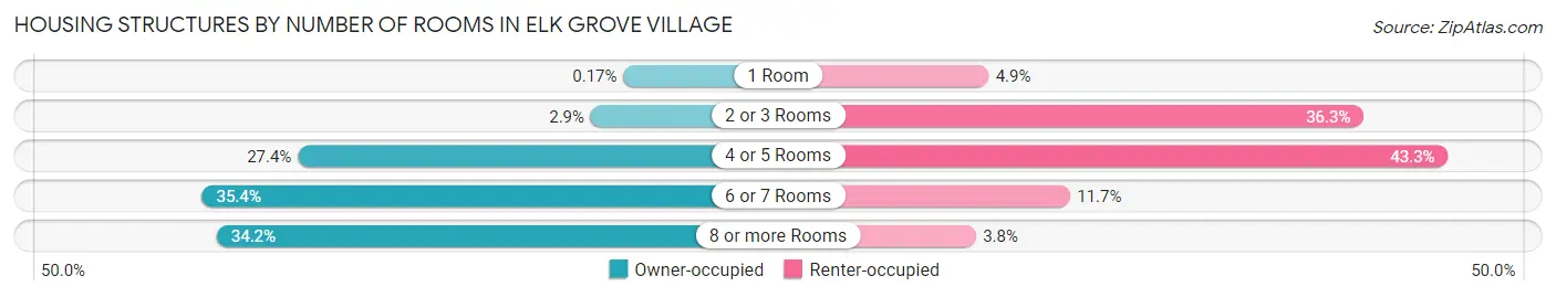 Housing Structures by Number of Rooms in Elk Grove Village