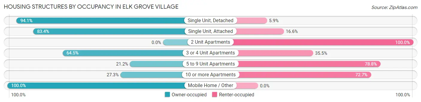 Housing Structures by Occupancy in Elk Grove Village