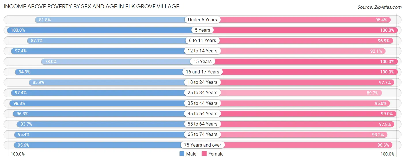 Income Above Poverty by Sex and Age in Elk Grove Village
