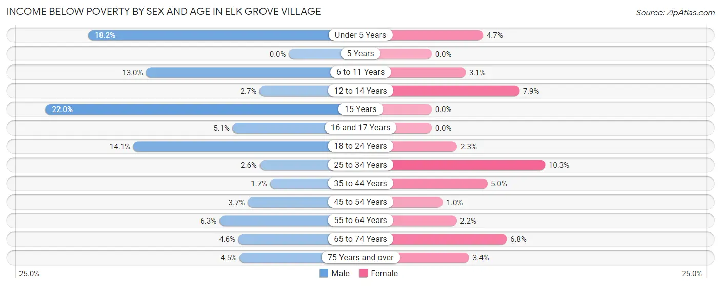 Income Below Poverty by Sex and Age in Elk Grove Village